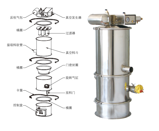 真空上料機(jī) 真空上料機(jī)吸不到料、堵料、輸送量低是什么原因